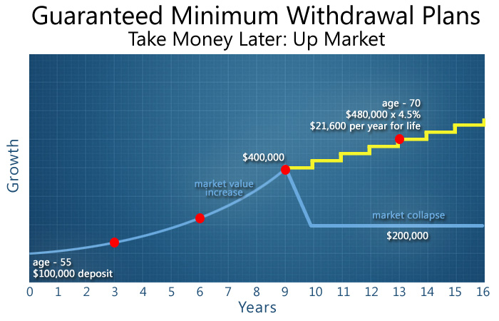 Barbour Financial. Guaranteed Minimum Withdrawal Plan. Take money later in an up market