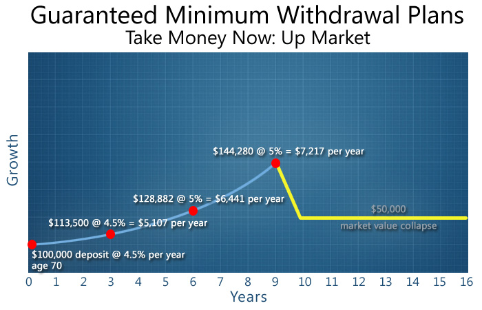 Barbour Financial. Guaranteed Minimum Withdrawal Plan. Take money later in an up market